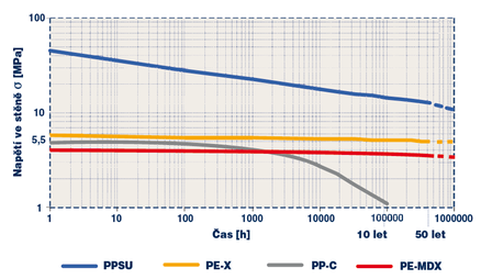 Pevnostní izotermy při 95°C
