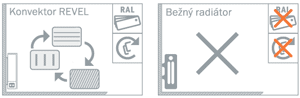 Designově flexibilní řešení krytů radiátorů