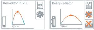 Malý objem vody a nižší spotřeba energie