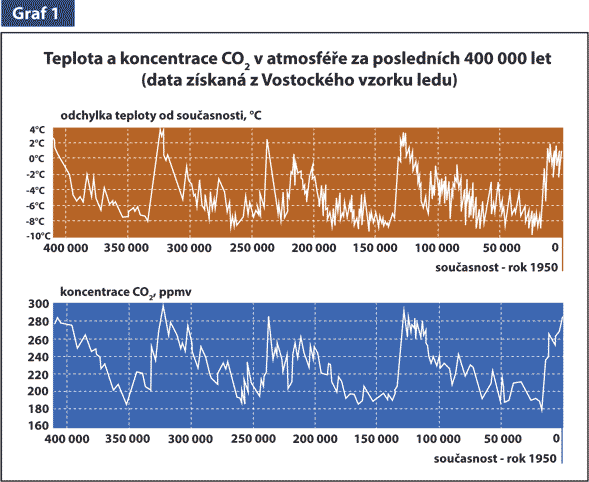 Graf 1 - Teplota a koncentrace CO2 v atmosféře za posledních 400 000 let