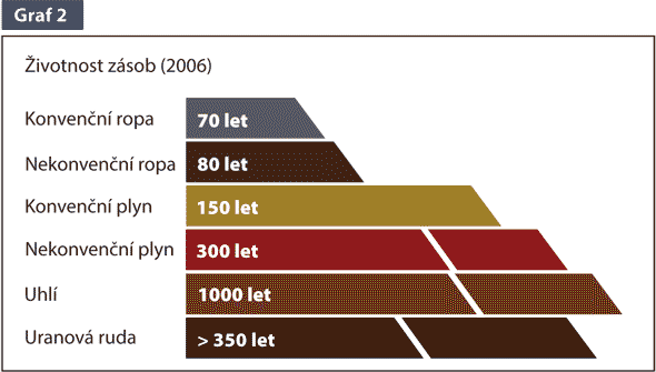 Graf 2 - Životnost zásob