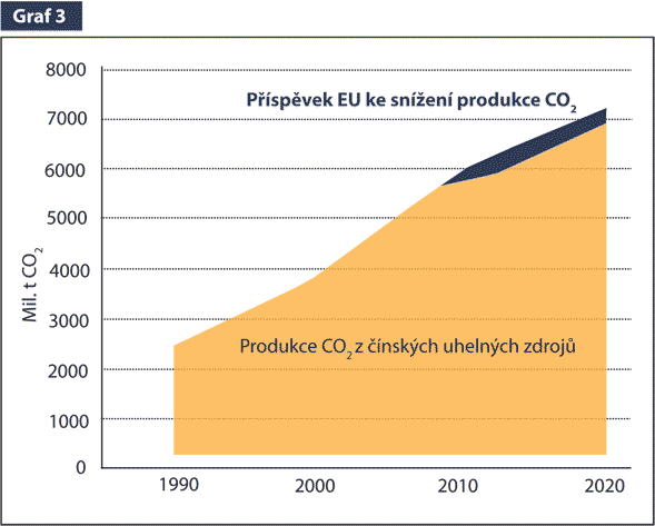 Příspěvek EU ke snížení produkce CO2